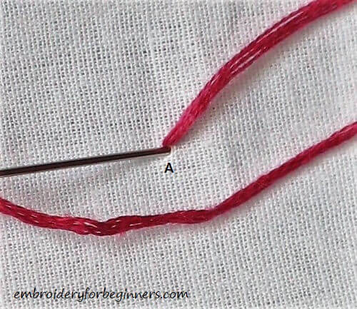 pushing the needle again at point A