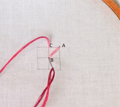 thread passing through point B again